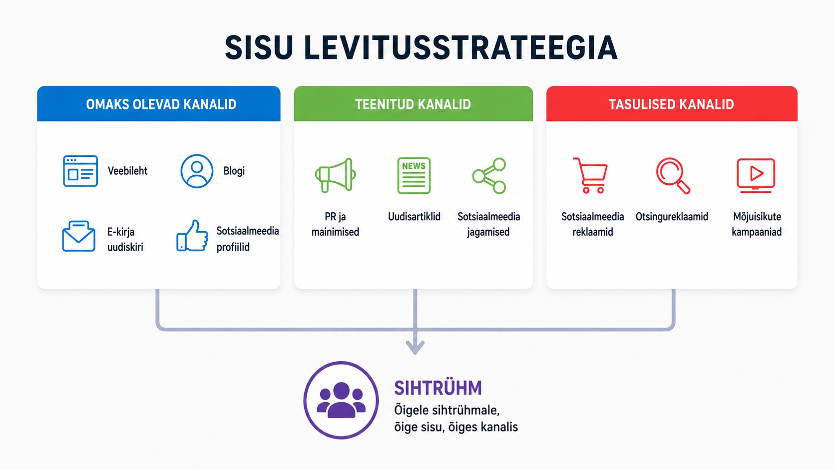 Sisuturunduse kanalid oma veebist teemaportaalide ja sotsiaalmeediani